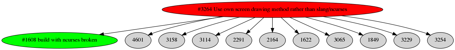 Dependency graph