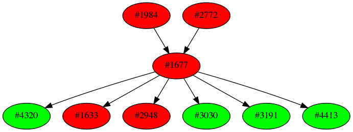 Dependency graph