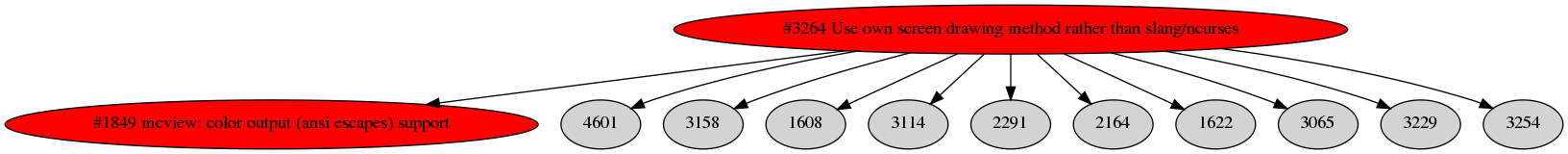 Dependency graph