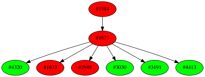 Dependency graph