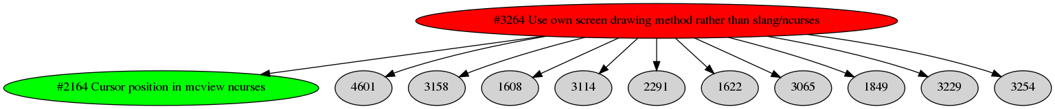 Dependency graph