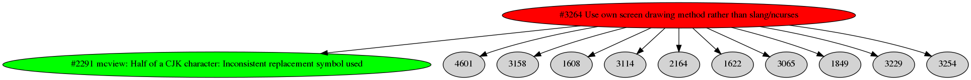 Dependency graph