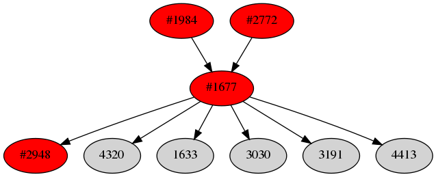 Dependency graph