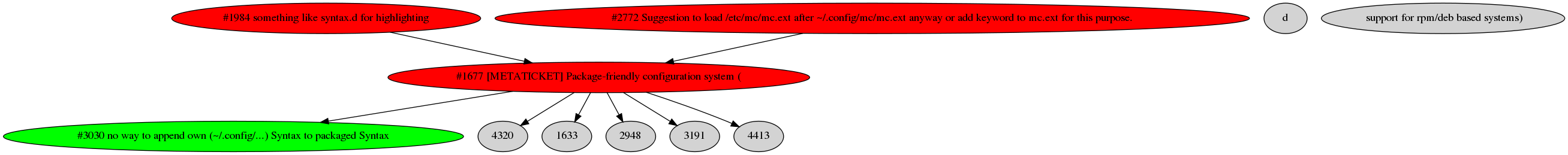 Dependency graph