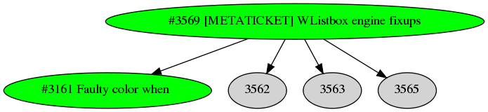 Dependency graph