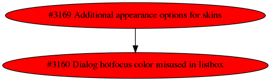 Dependency graph
