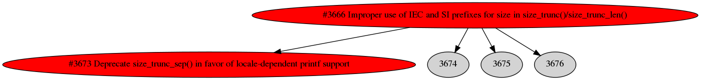 Dependency graph