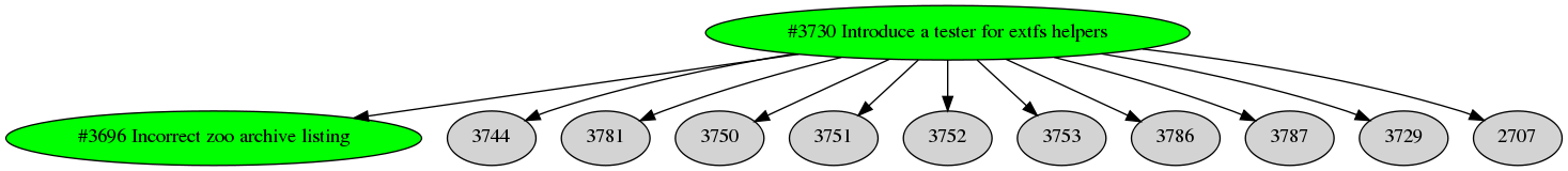Dependency graph