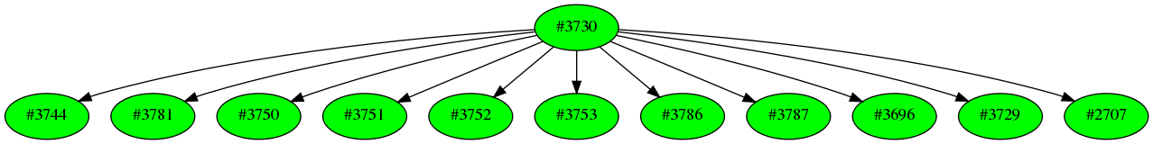 Dependency graph
