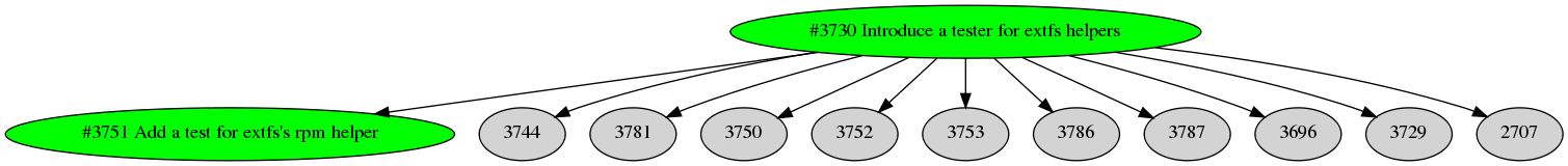 Dependency graph