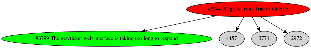 Dependency graph