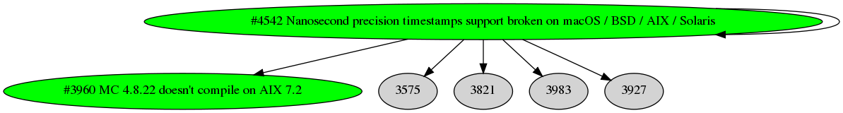 Dependency graph